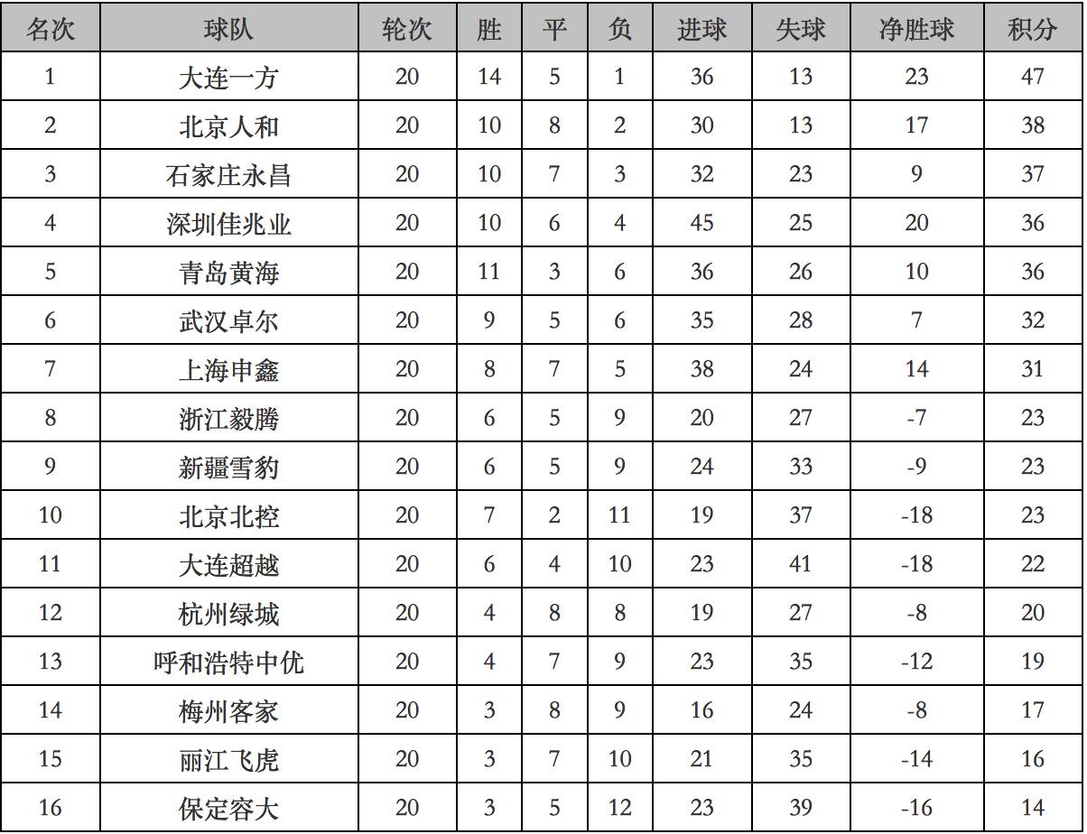 武汉卓尔客场大胜天津泰达，稳居积分榜前列的简单介绍