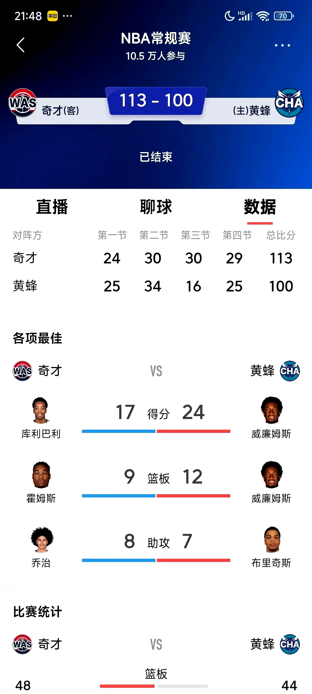 黄蜂,格林,连续三场30+!